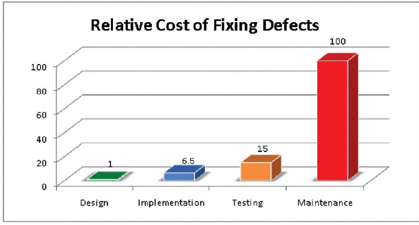 Graph showing relative cost of fixing bugs over time